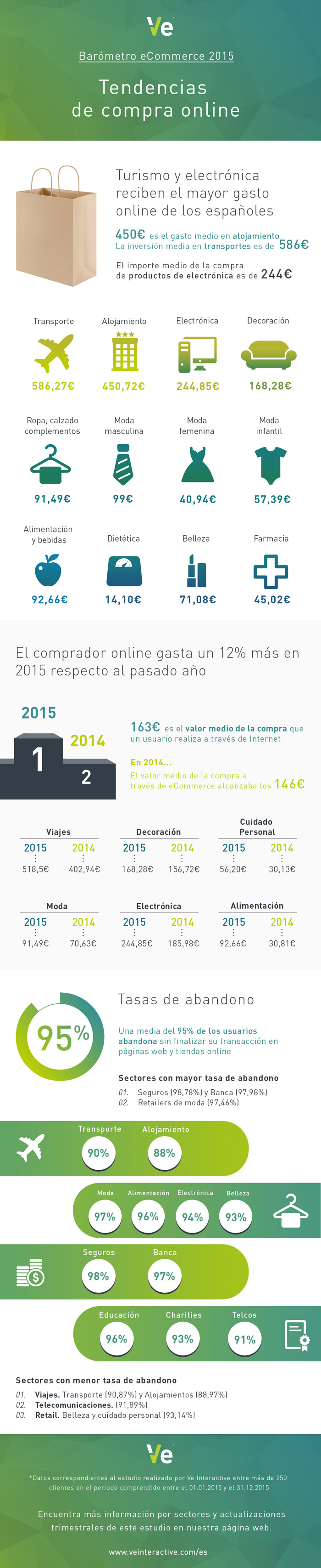 Los españoles gastan alrededor de 163 € en una compra on-line, un 12 % más que en 2014