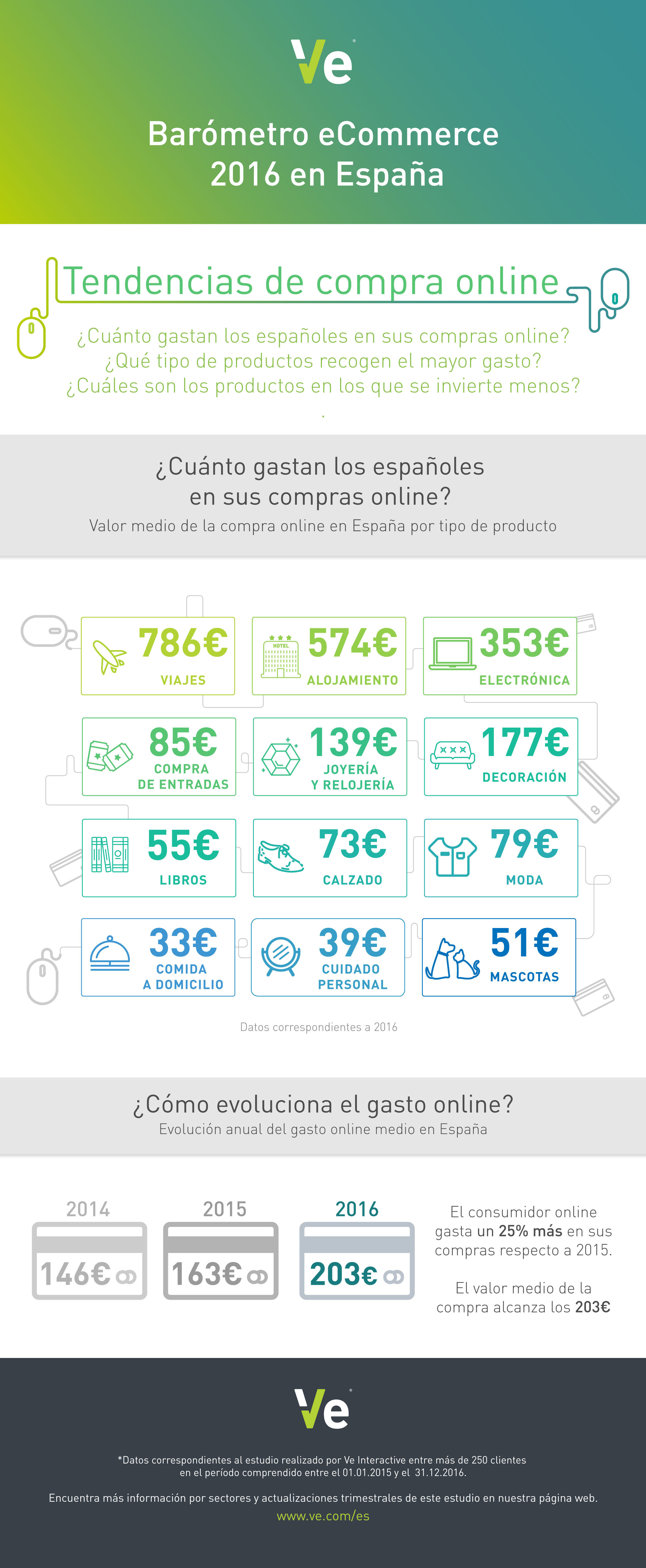 La cesta media de los consumidores on-line superó los 200 euros en 2016