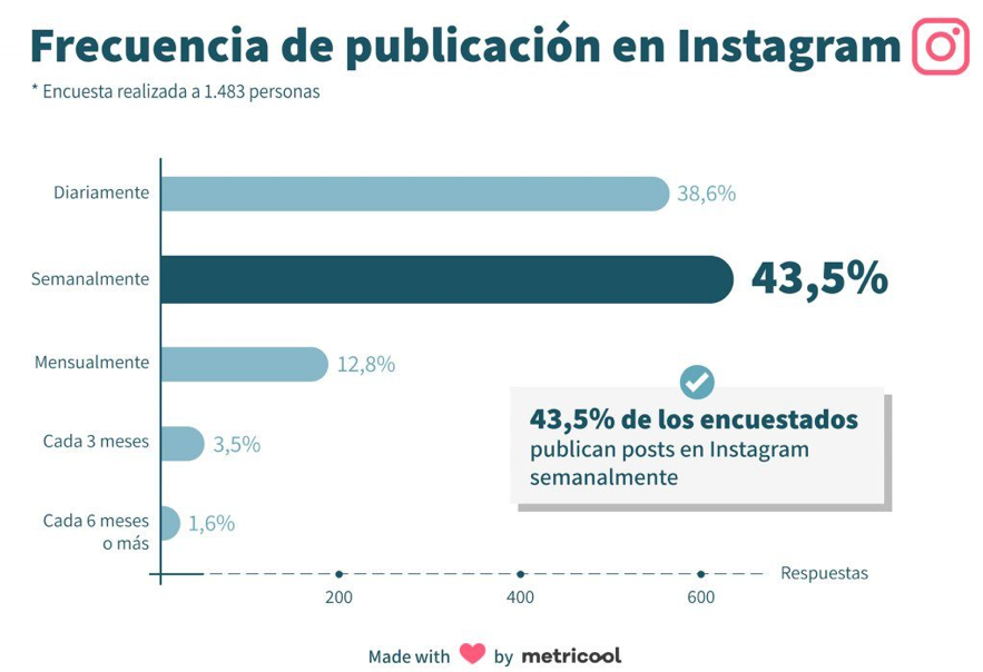El uso de la red social Instagram supera a Facebook en un 15 % - Diario de Emprendedores