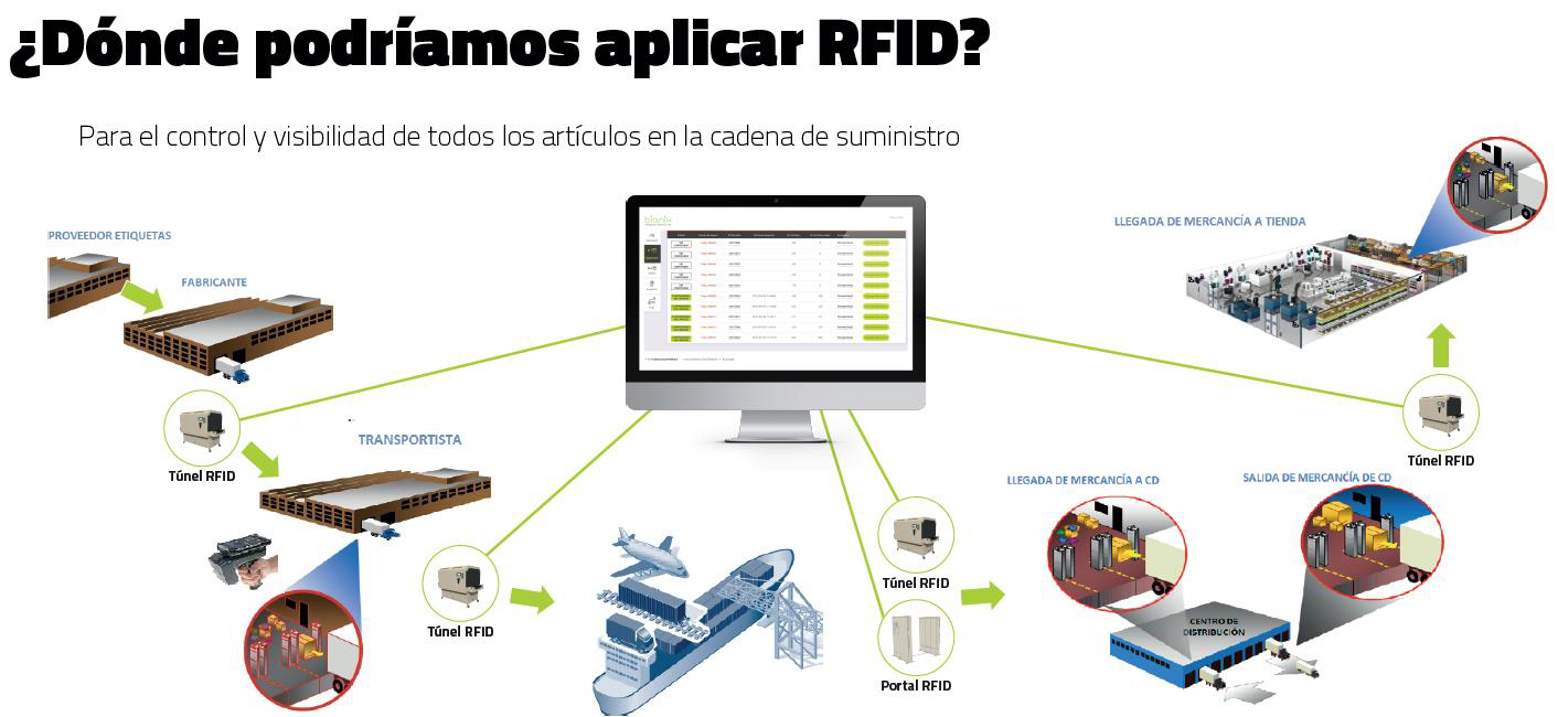 Cadena de suministro: ¿qué es y cómo se optimiza con tecnología RFID? - Diario de Emprendedores